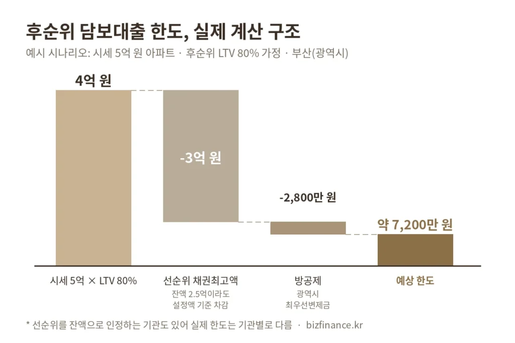 후순위 담보대출