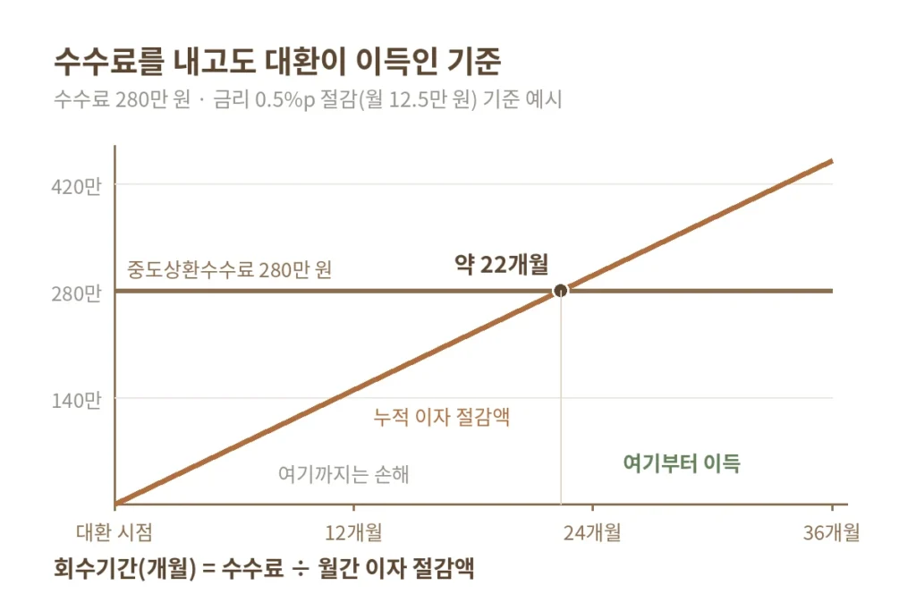 중도상환수수료 대환 손익분기
