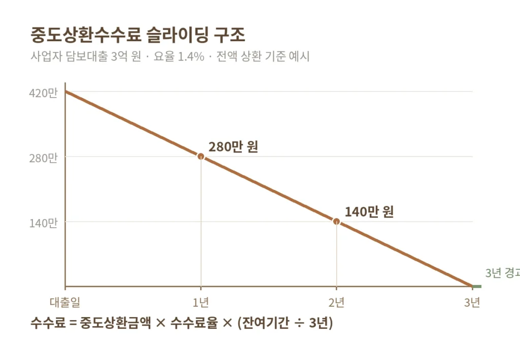 중도상환수수료 계산 슬라이딩 구조

