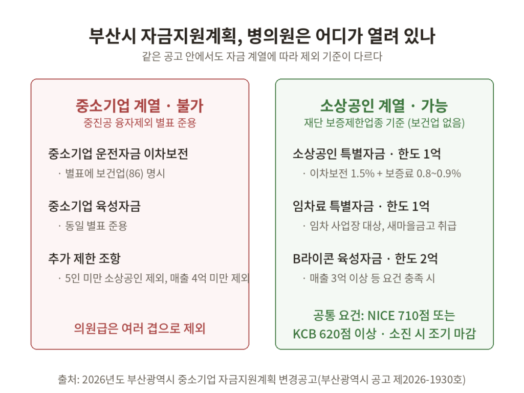 부산 개원 자금
