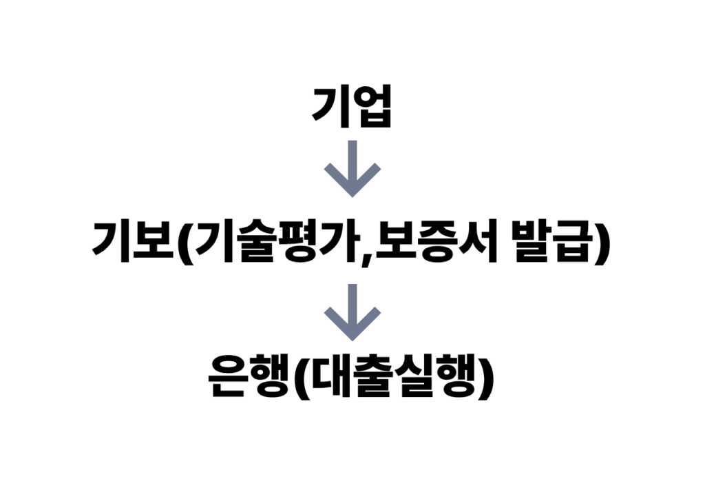 기술보증기금 보증구조